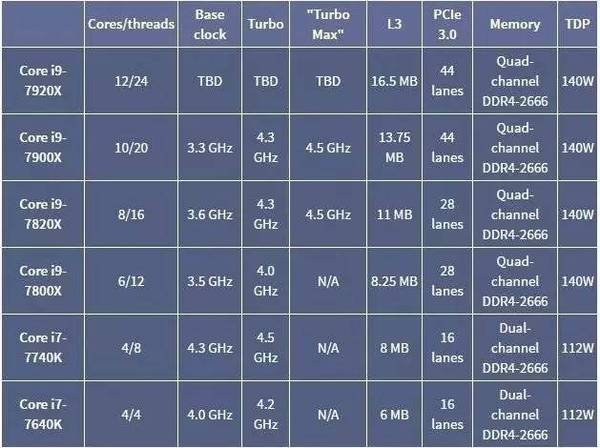 酷睿i7已过时？网传全新“酷睿i9”产品线六月到来