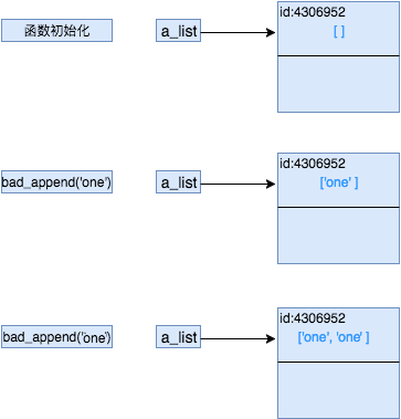 Python 函数中，参数是传值，还是传引用？