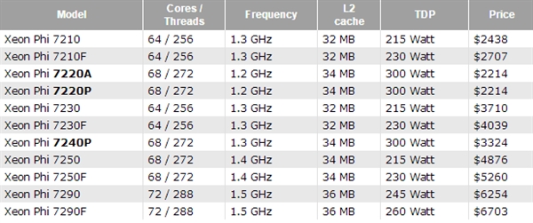 Intel发布Xeon Phi计算卡新品：68核心272线程