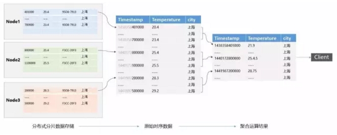 深入浅出时序数据库之预处理篇