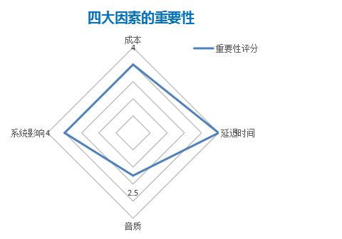 游戏实时语音解决方案是怎么炼成的