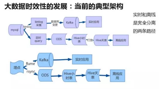 实时离线融合在唯品会的进展