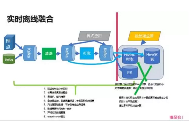 实时离线融合在唯品会的进展