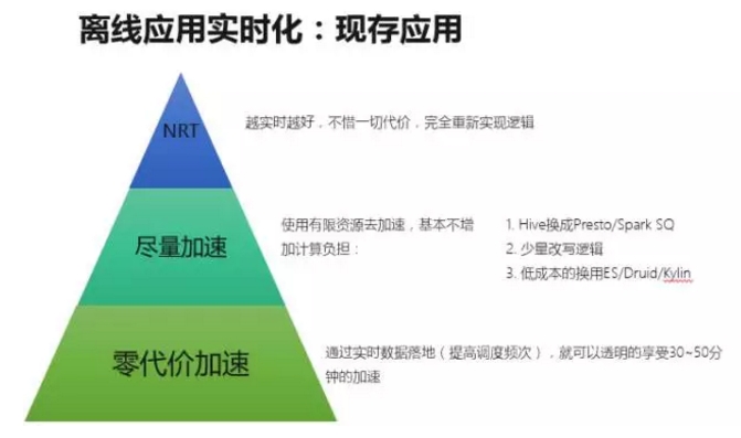 实时离线融合在唯品会的进展