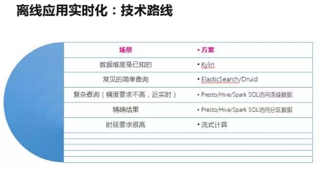 实时离线融合在唯品会的进展