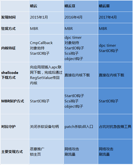 暗云木马变种来袭：格式化硬盘都杀不掉