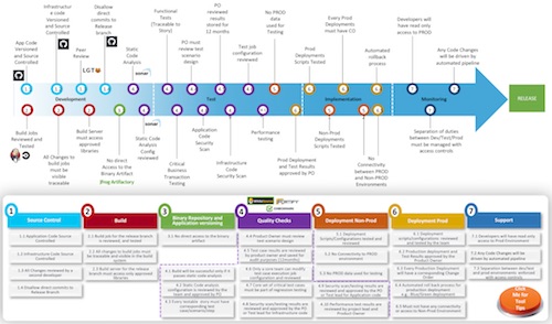 金融行业如何实施DevOps