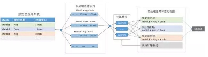 深入浅出时序数据库之预处理篇