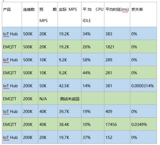 共享行业的分布式MQTT设计