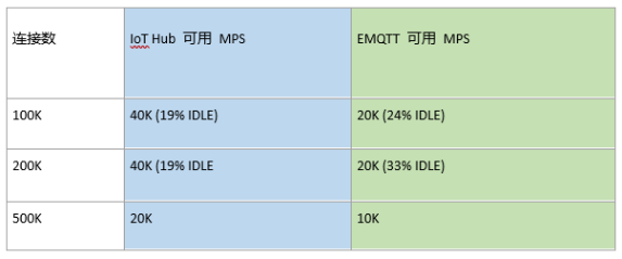 共享行业的分布式MQTT设计