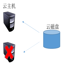 百度云磁盘CDS、对象存储BOS技术深度解析