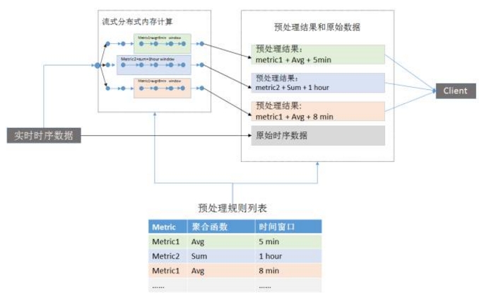 深入浅出时序数据库之预处理篇