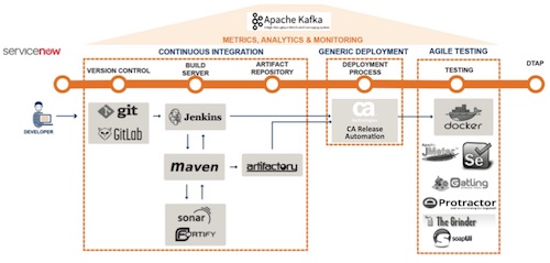 金融行业如何实施DevOps