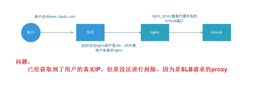 阿里云SLB下使用Nginx巧加web防火墙