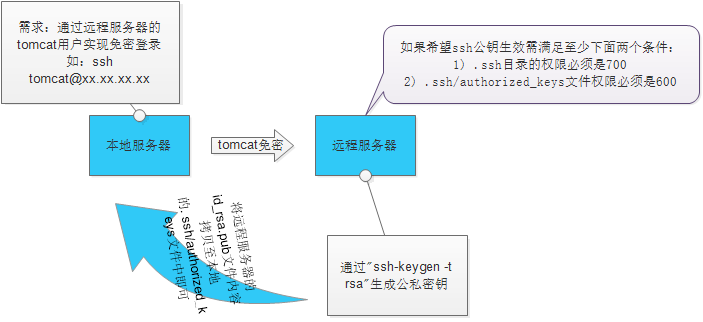 Linux下ssh高级使用--免密登录