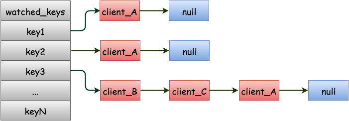 Redis 源码学习之 Redis 事务