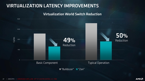 AMD EPYC服务器深度揭秘：32个核心堆一起真不容易！