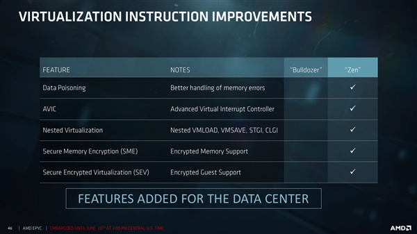 AMD EPYC服务器深度揭秘：32个核心堆一起真不容易！