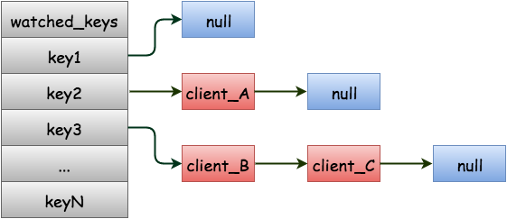 Redis 源码学习之 Redis 事务