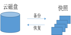 百度云磁盘CDS、对象存储BOS技术深度解析