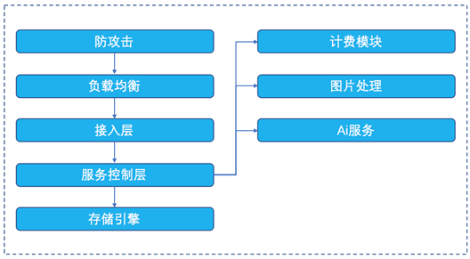 百度云磁盘CDS、对象存储BOS技术深度解析