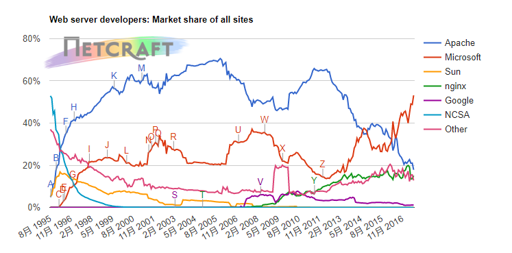 2017 年 7 月 Web 服务器调查报告