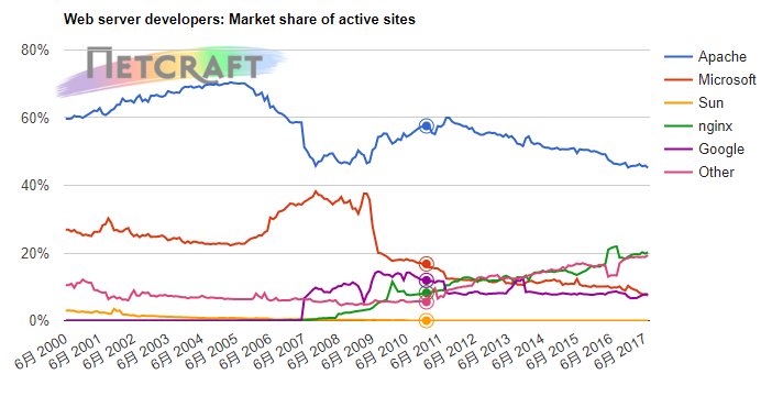 2017 年 7 月 Web 服务器调查报告