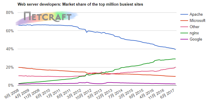 2017 年 7 月 Web 服务器调查报告