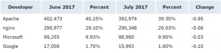 2017 年 7 月 Web 服务器调查报告