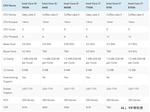 全民6核！Intel Coffee Lake处理器规格完全曝光
