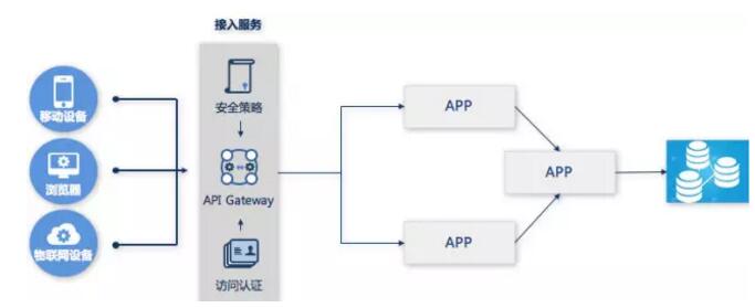 深入聊聊微服务架构的身份认证问题