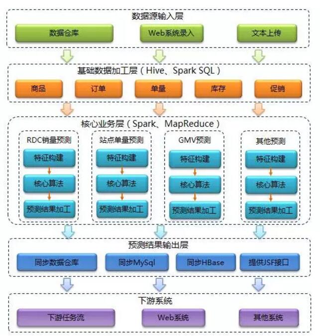 Spark技术在京东智能供应链预测的应用