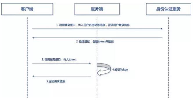 深入聊聊微服务架构的身份认证问题