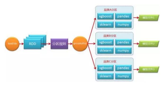 Spark技术在京东智能供应链预测的应用