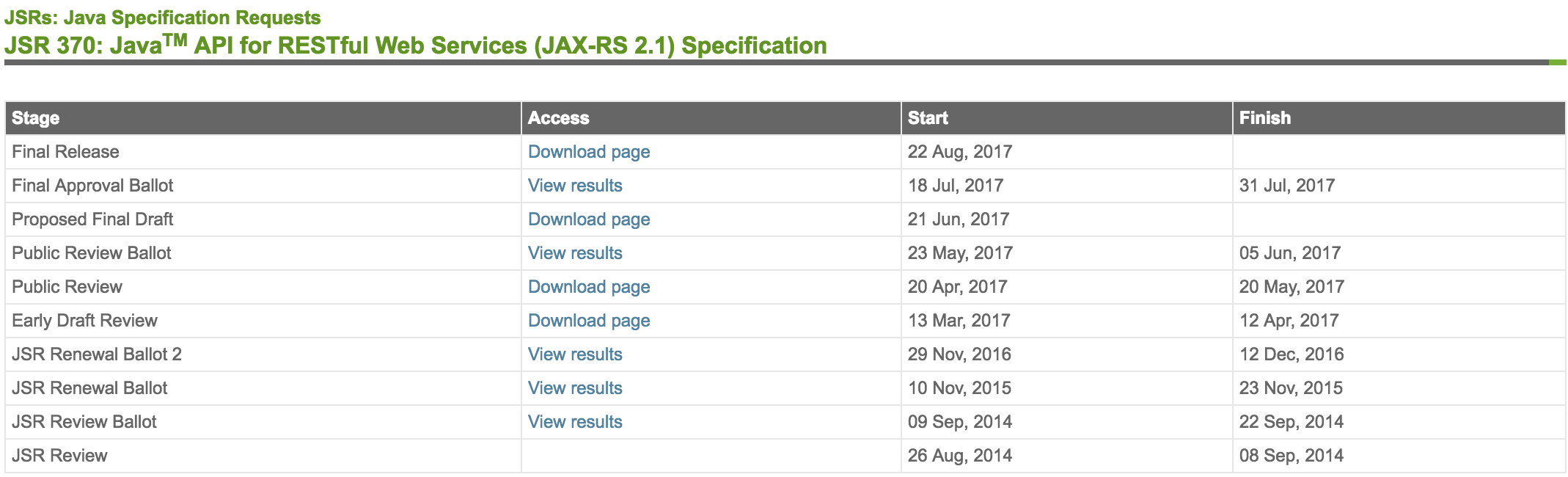 3 年磨一剑，JAX-RS 2.1 最终版发布