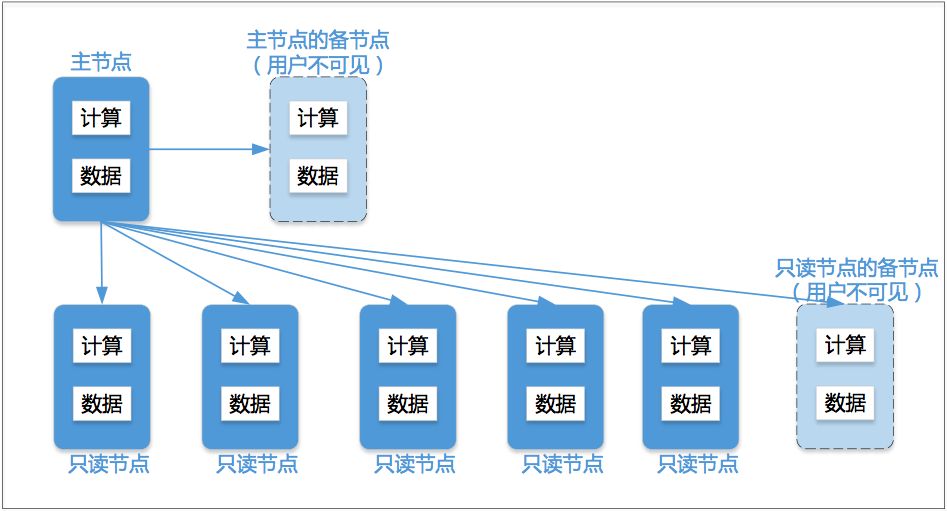 阿里云新一代关系型数据库 PolarDB 剖析