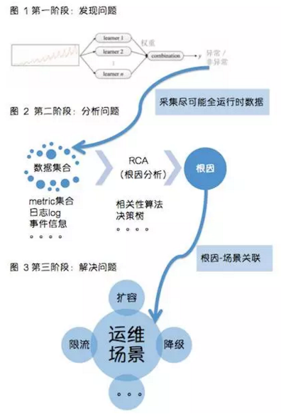 AI时代，我们离AIOps还有多远？