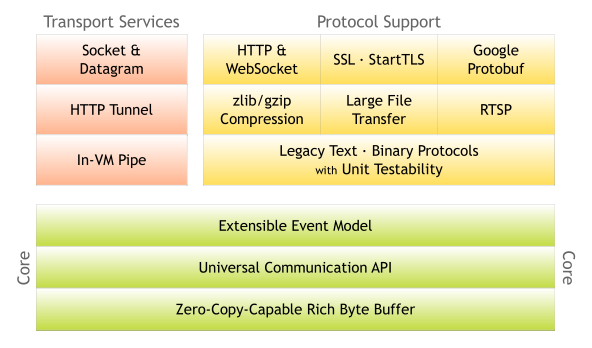 Netty 4.1.15.Final 和 4.0.51.Final 发布