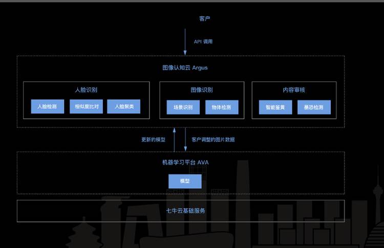 分析海量视频中的违规内容，七牛如何构建弹性深度学习计算平台