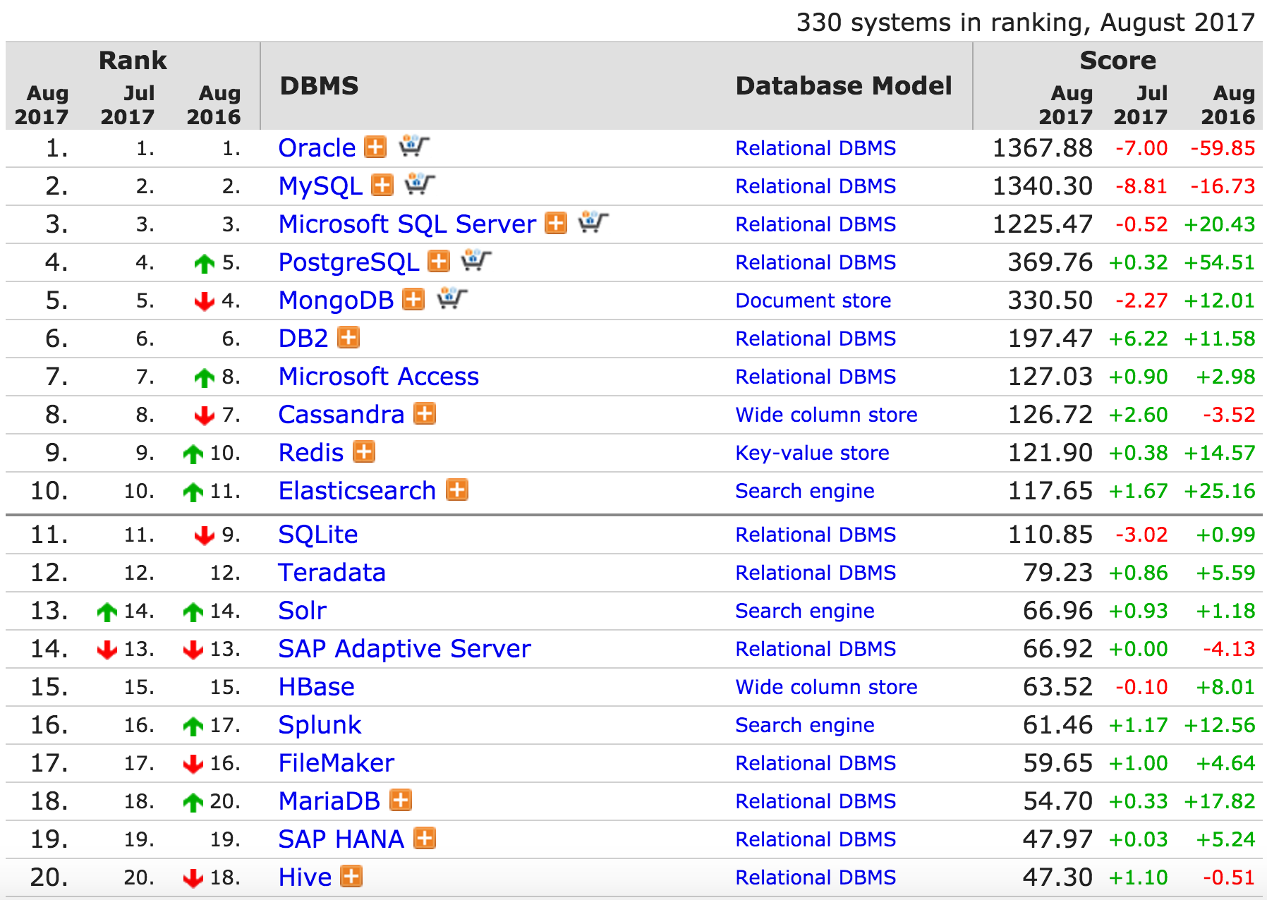 DB-Engines 发布 8 月份全球数据库排名，Solr 排名上升