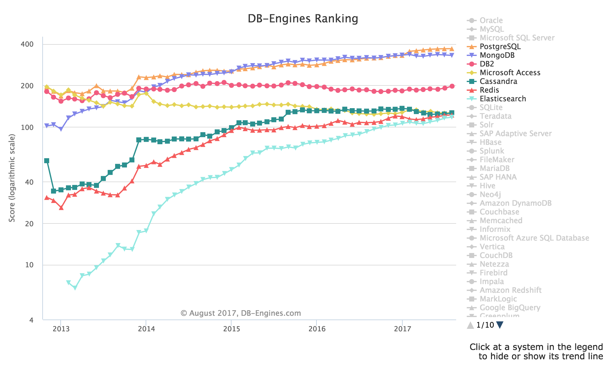 DB-Engines 发布 8 月份全球数据库排名，Solr 排名上升