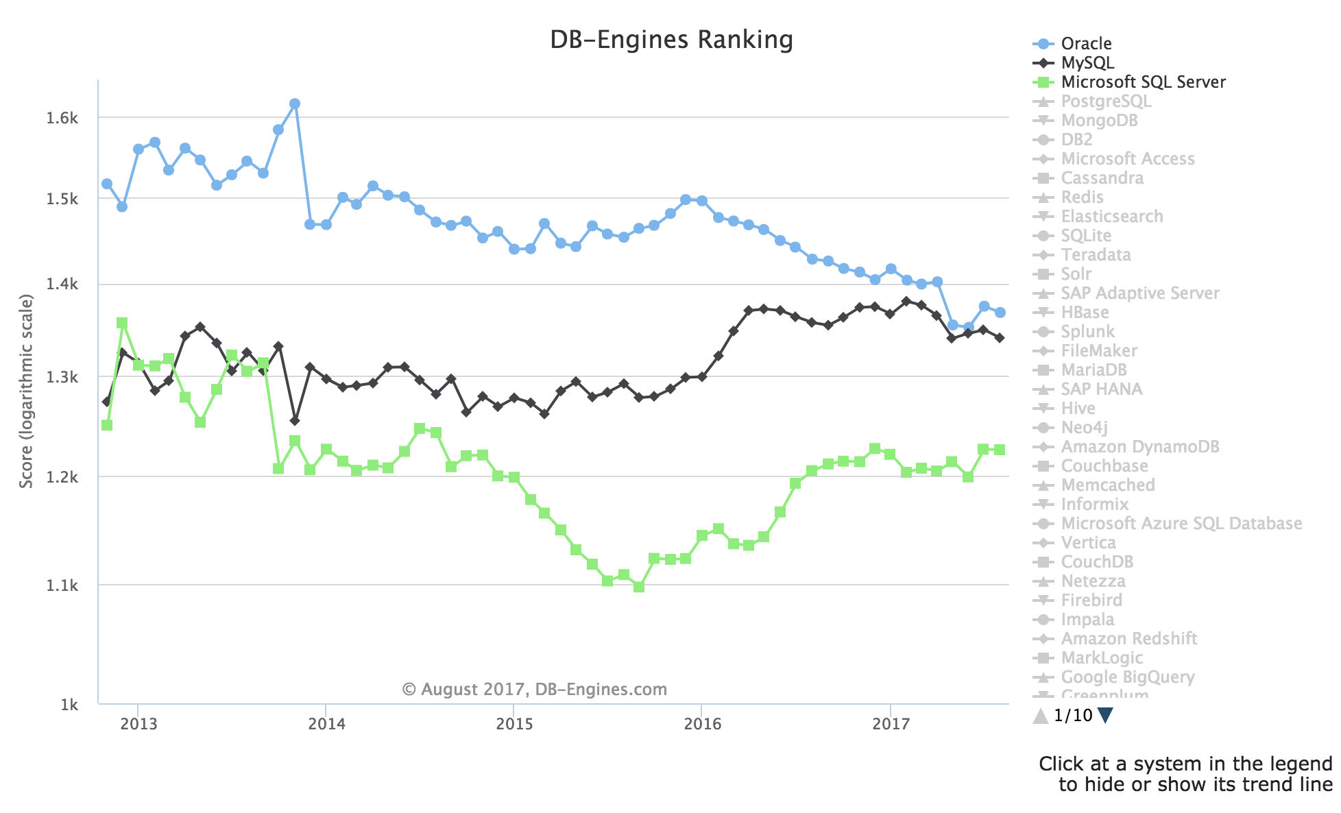 DB-Engines 发布 8 月份全球数据库排名，Solr 排名上升