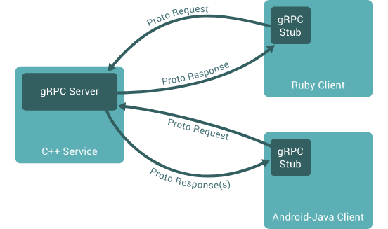 GRPC 1.4.3 发布，Google 高性能 RPC 框架