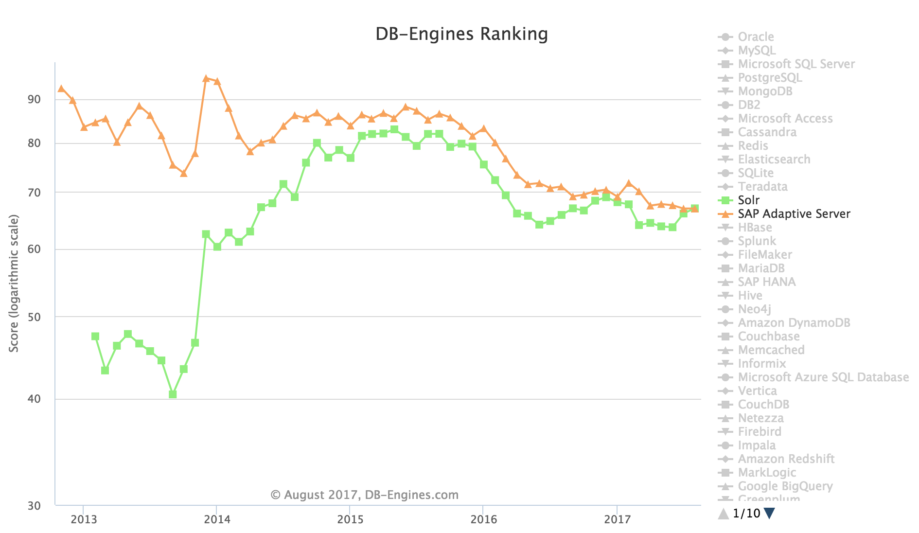 DB-Engines 发布 8 月份全球数据库排名，Solr 排名上升