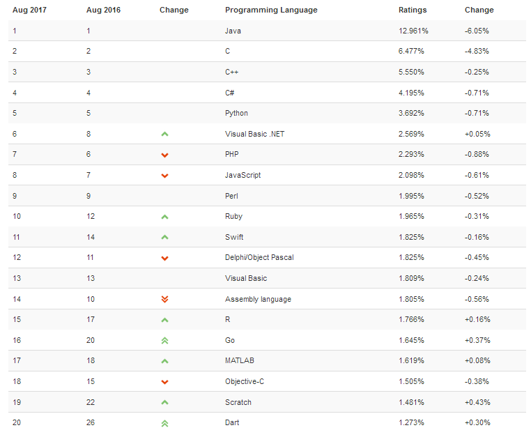 TIOBE 8 月编程语言排行榜：“后院”硝烟四起