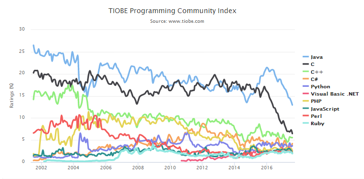 TIOBE 8 月编程语言排行榜：“后院”硝烟四起