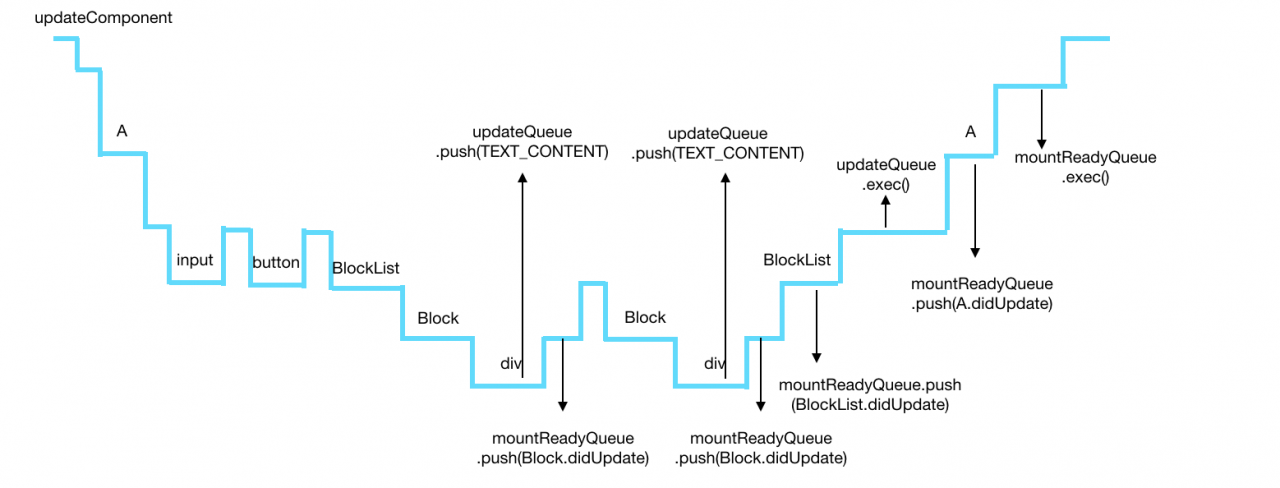 React的新引擎—React Fiber是什么？