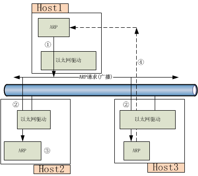 IP负载与DR负载的实现原理与简单示例