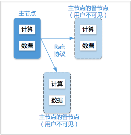 阿里云新一代关系型数据库 PolarDB 剖析