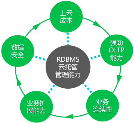 阿里云新一代关系型数据库 PolarDB 剖析